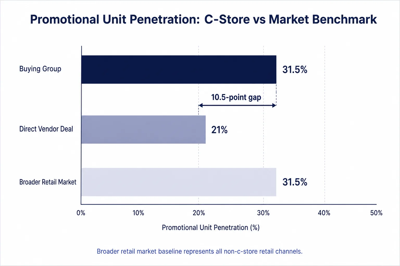 Bar chart showing buying groups reach 31.5% promotional penetration vs direct deals at 21%