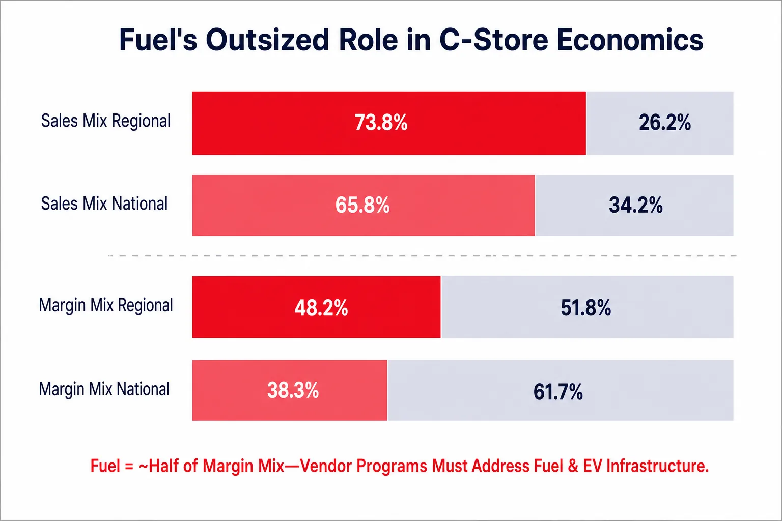 Stacked bar chart: fuel represents 48% of margin mix, nearly half of c-store profitability